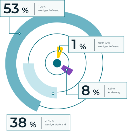 Blog_MRO_Bericht_Abbildung13_Zeitaufwände