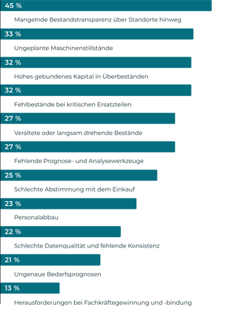 Blog_MRO_Bericht_Abbildung1_Aktuelle_Herausforderungen_Instandhaltung
