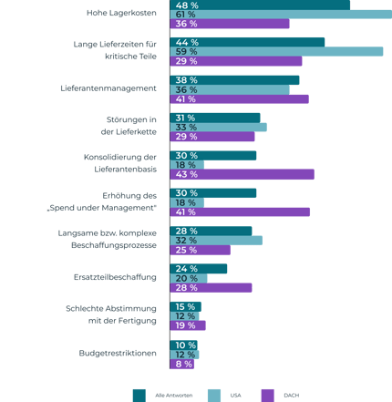 Blog_MRO_Bericht_Abbildung2_Aktuelle_Herausforderungen_Beschaffungsteams
