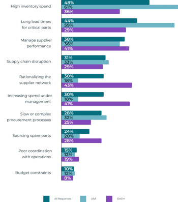 Blog_MRO_Report_Figure2_Procurement_challenges