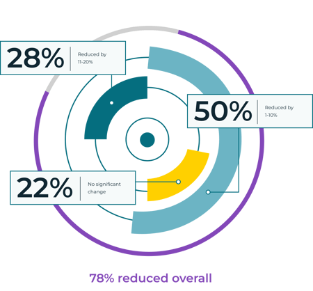 Blog_MRO_report_Figure12_Spend_improvement