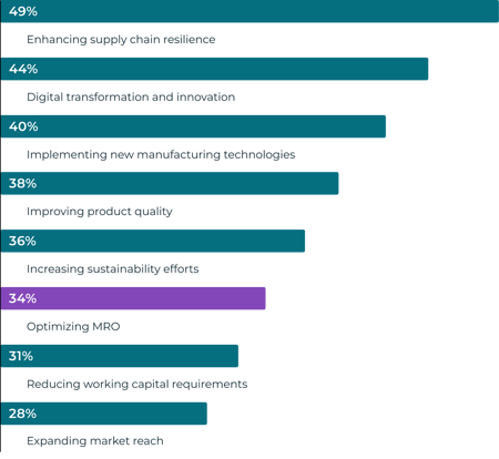 Blog_MRO_report_Figure7_strategic_priorities