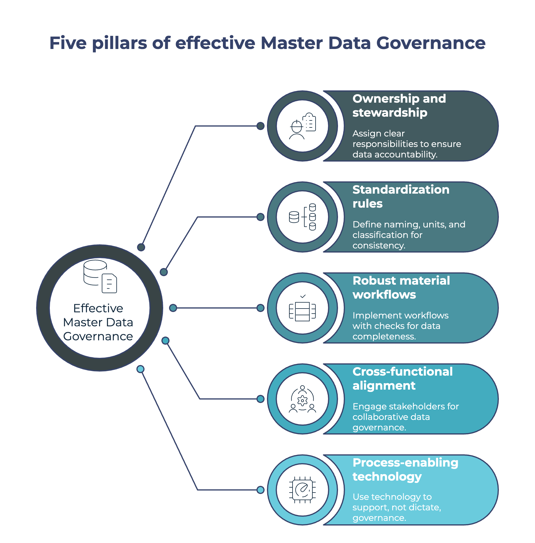 Fünf Säulen einer effektiven Data Governance