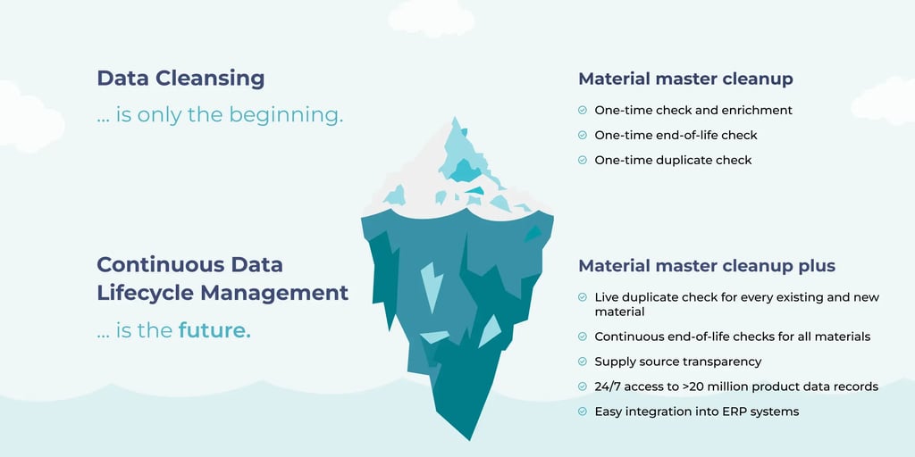 4. Gewährleistung eines kontinuierlichen Datenqualitätsmanagements

