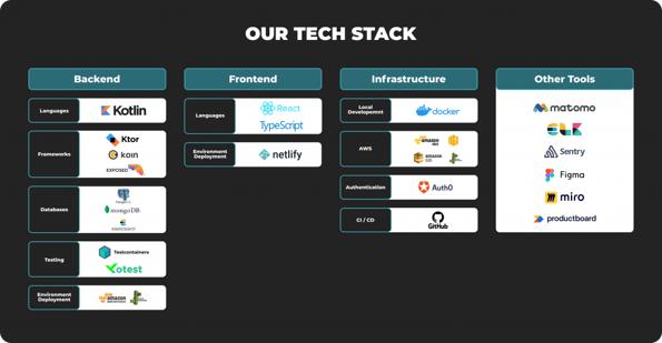 SPARETECH Tech Stack - BackendLanguage: KotlinFramework: Ktor, koin, ExposedDatabases: PostgreSQL, mongoDB, elasticsearchTesting: Testcontainers, YotestEnvironment Deployment: aws, elastic beanstackFrontend: React, TypeScript, netlifyInfrastructure: docker, aws, Auth0, GitHubOther Tools: matomo, ELK, Sentry, Figma, miro, productboard