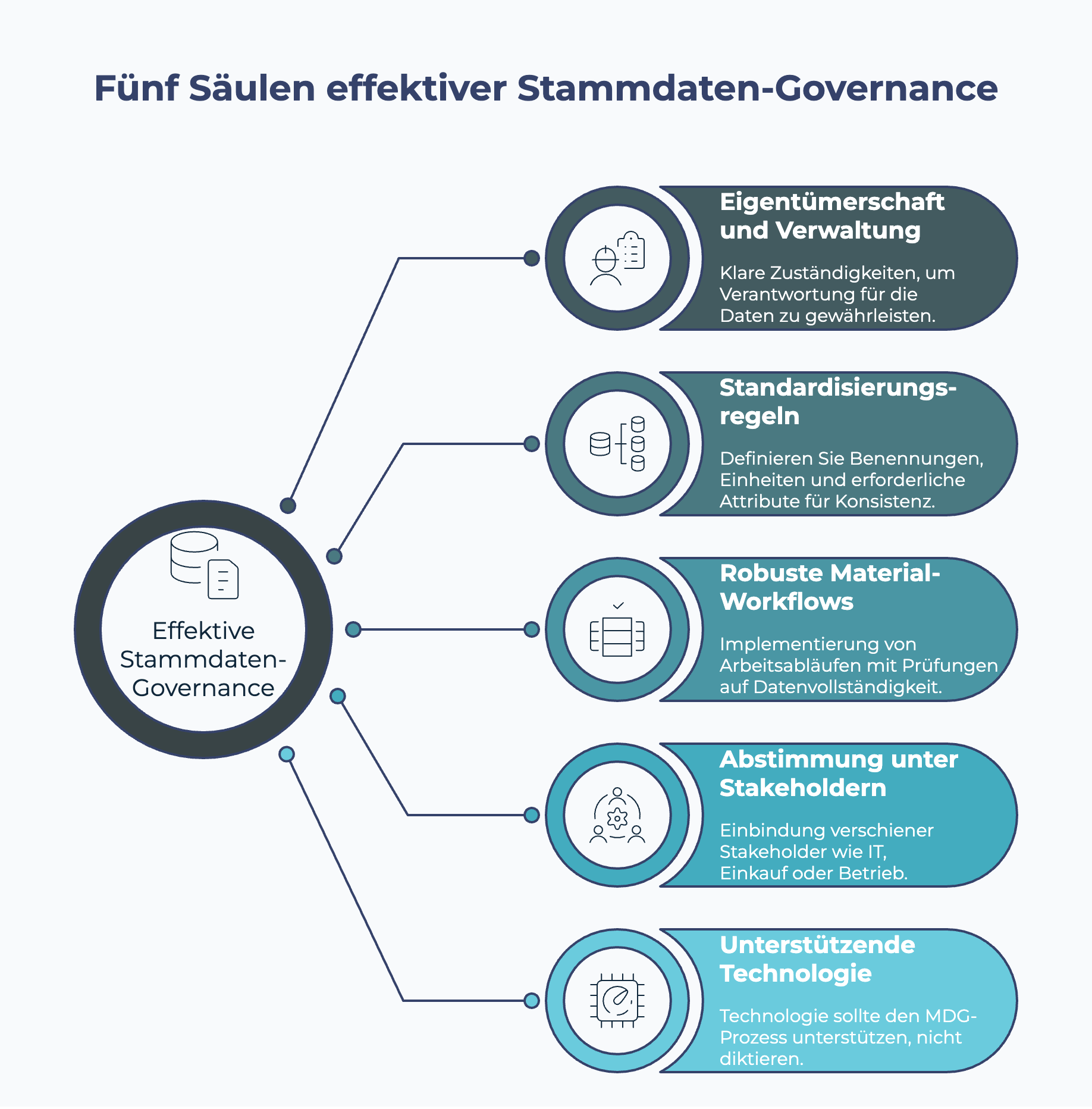 Fünf Säulen einer effektiven Data Governance
