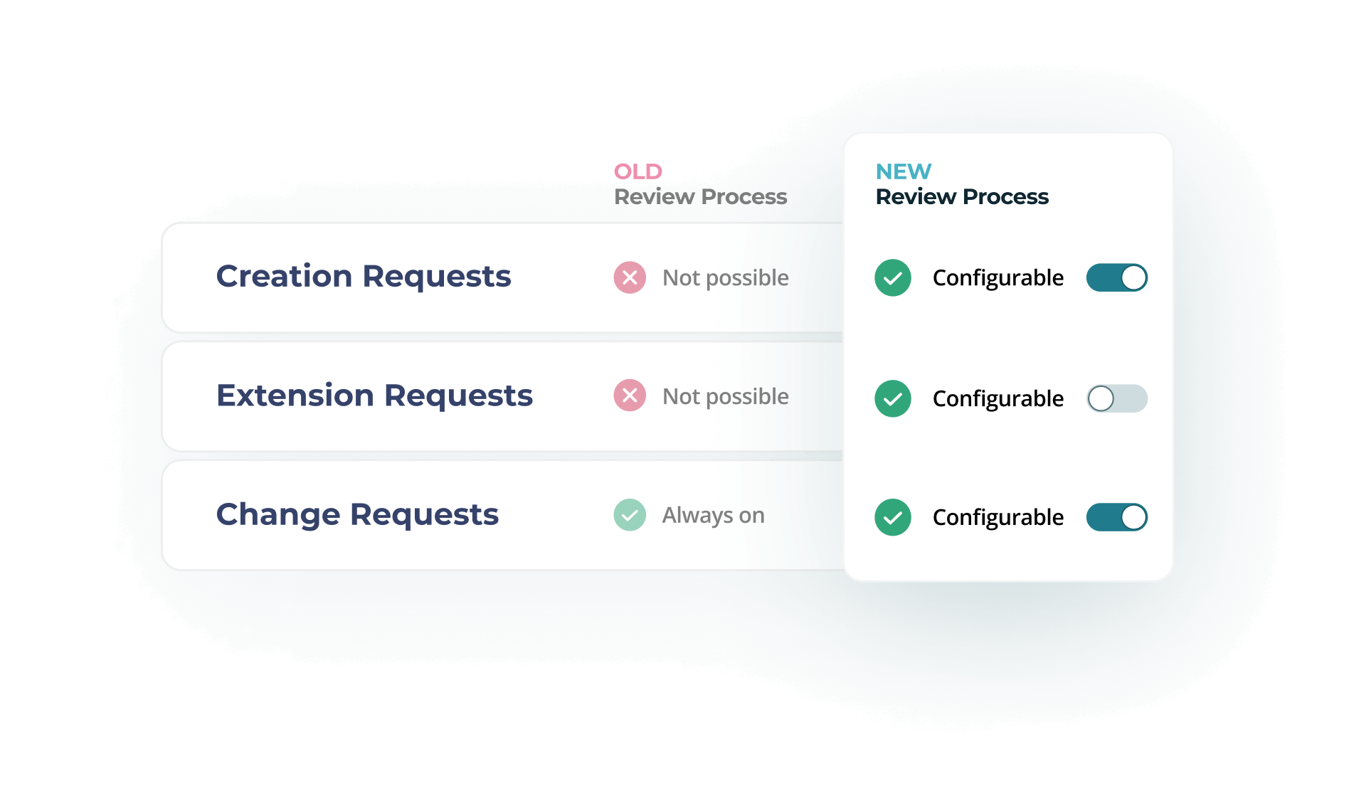 Review Process